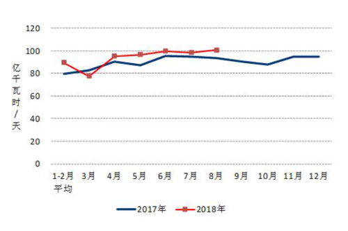 2017、2018年分月制造業(yè)日均用電量.jpg